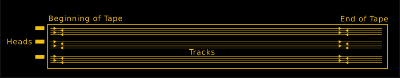 Magnetic Tape Tracks