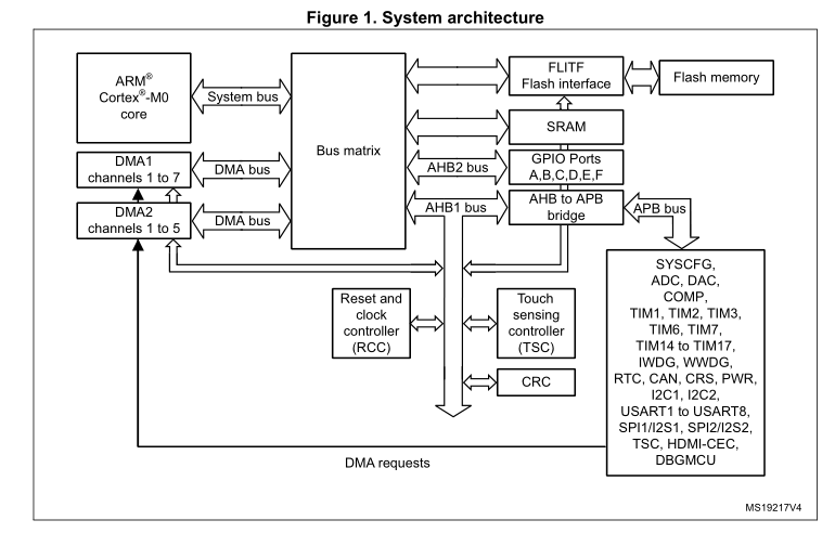 Bare-Metal STM32: From Power-Up To Hello World | Hackaday