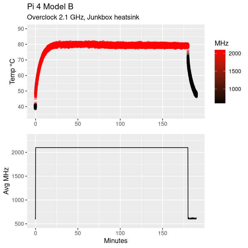 Pi_4_Model_B_Overclock_2.1_GHz_Junkbox_heatsink | Hackaday