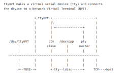 The `ttynvt` program doesn't have great documentation graphics, but they are accurate.