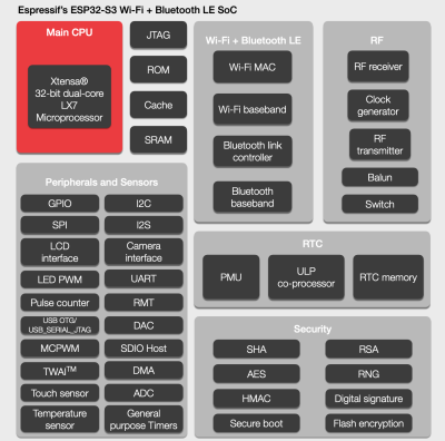 Espressif's block diagram for the chip.