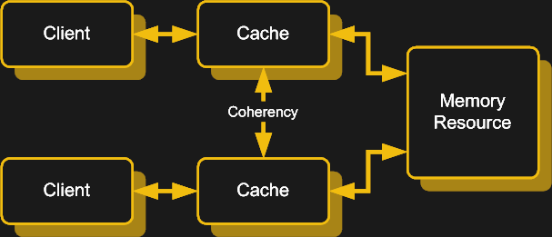 Direct Memory Access: Data Transfer Without Micro-Management | Hackaday