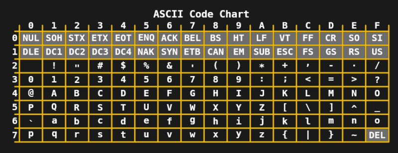 Unicode: On Building The One Character Set To Rule Them All | Hackaday