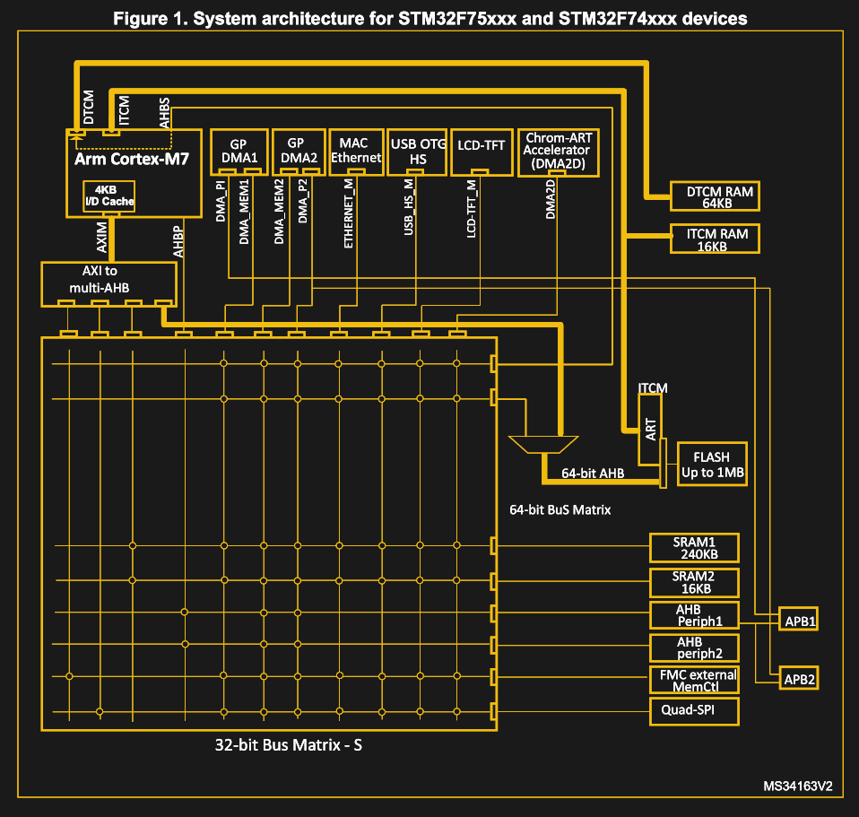 Direct Memory Access: Data Transfer Without Micro-Management | Hackaday