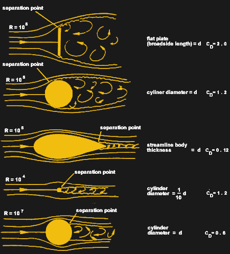 aerodynamic shapes