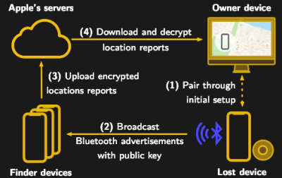 Diagram showing how the Apple Find My system works