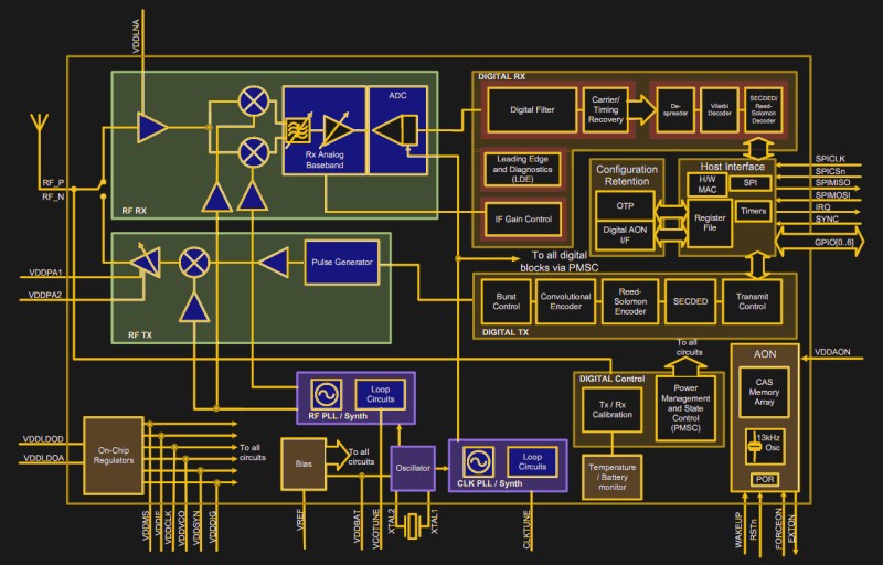 The block diagram of the DW1000 UWB chip.