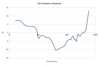 A frequency response graph for my hearing.