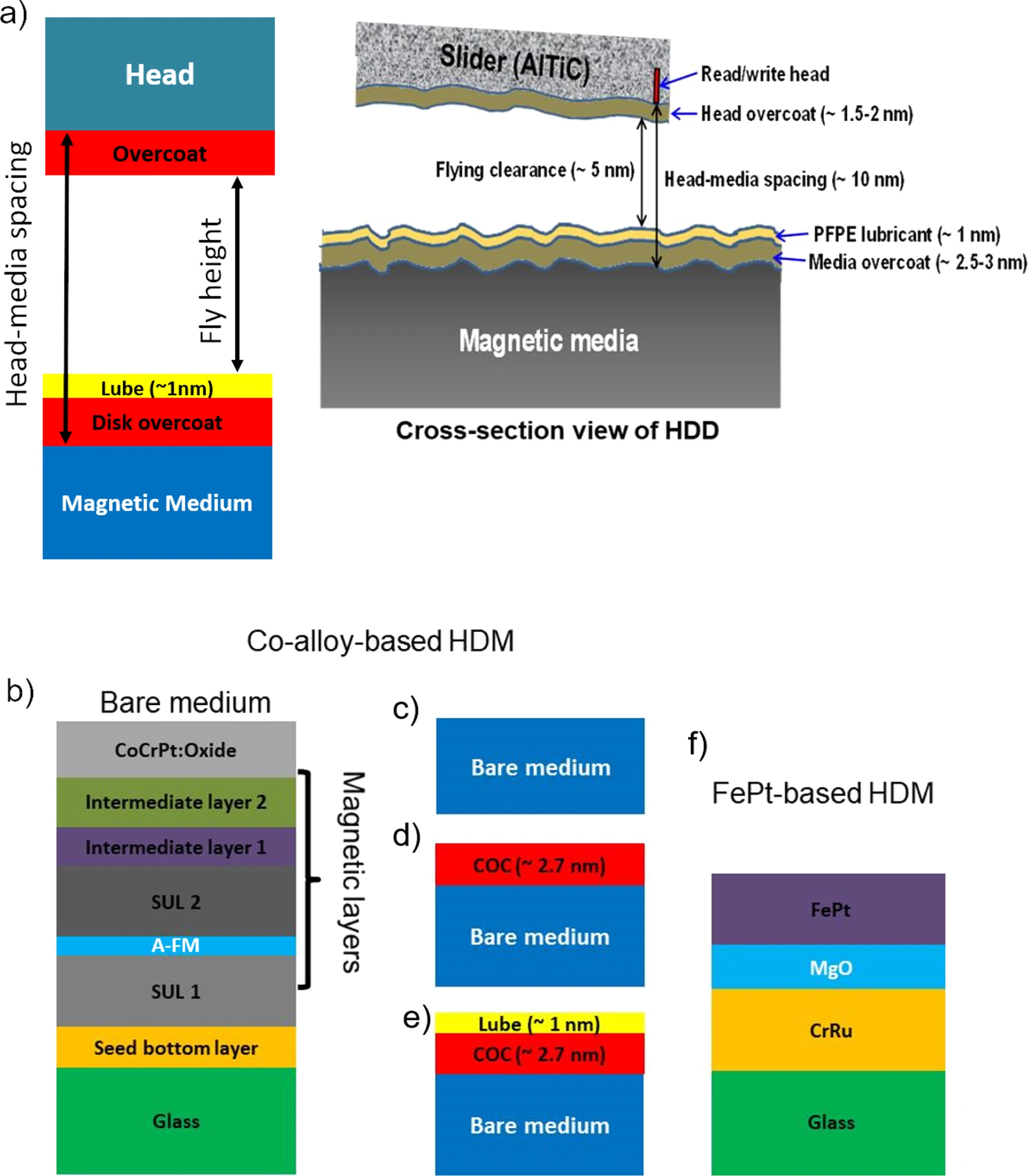 How Graphene May Enable The Next Generations Of High-Density Hard