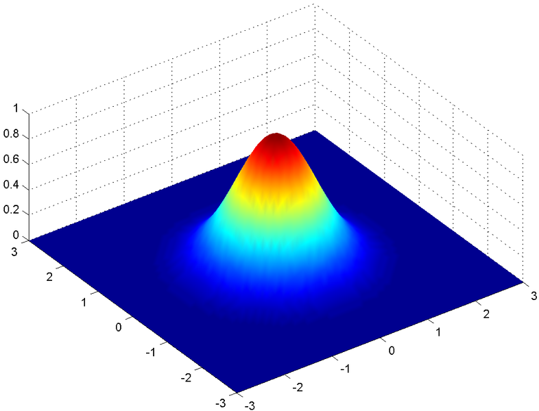 What Exactly Is A Gaussian Blur? Hackaday