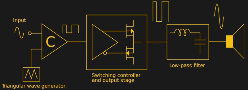 A basic Class D amplifier. Rohitbd, CC BY-SA 3.0.