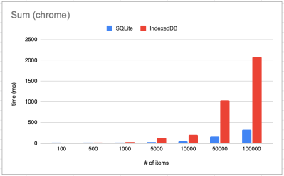 a graph showing absurd-sql beating IndexDB on every benchmark