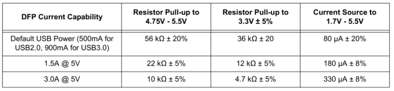 Valid DFP pull-up resistor values