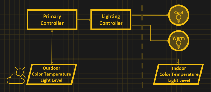 Block diagram of the system, light sensors indoor and outdoors are connected to a primary controller, and the primary controller is connected to a lighting controller driving one cool and one warm light bulb.