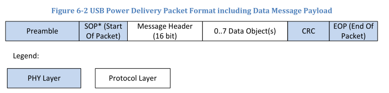 USB-PD packet format with payload section