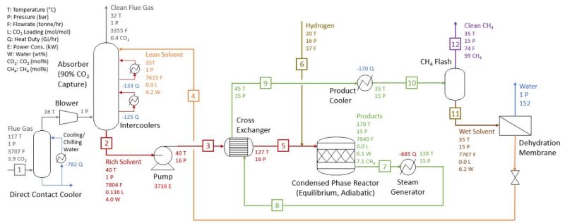 Proposed FG-to-SNG process with the IC3M technology.