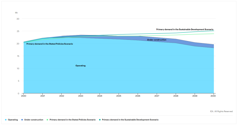 Committed mine production and primary demand for copper, 2020-2030 