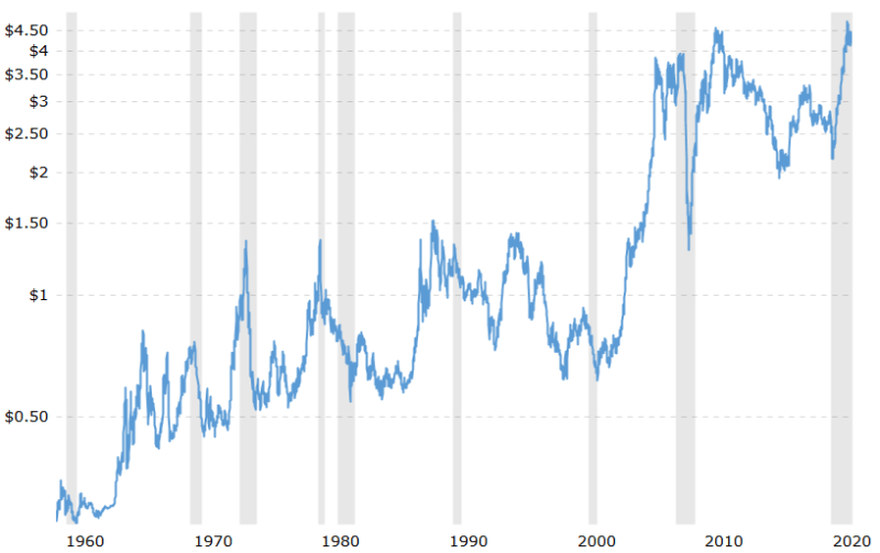 Copper prices - 45 year historical chart