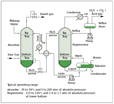 Process flow diagram of a typical amine treating process used in petroleum refineries, natural gas processing plants and other industrial facilities.