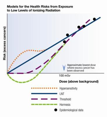 The LNT model versus other models and measurements.