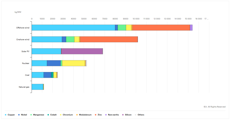 Minerals used in power generation sources