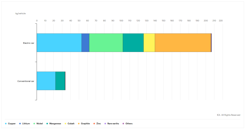 Minerals used in electric cars compared to conventional cars 