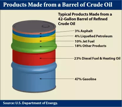 What's in a barrel of oil