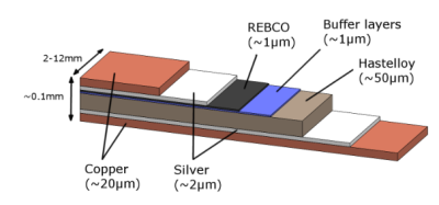 Schematic view of ReBCO tape