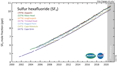 The growth of sulfur hexafluoride (SF6) in Earth's atmosphere during years 2000 -2020.