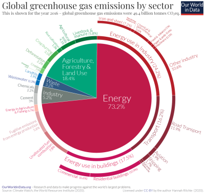 Greenhouse gas emissions by sector.