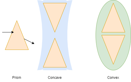 Lens and prism diagram