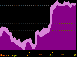 A graph, entirely in Unicode characters.