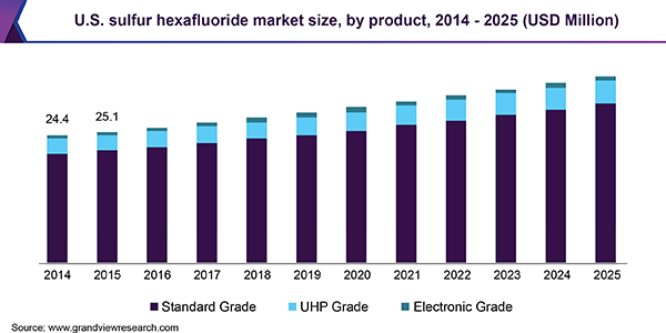 US sulfur hexafluoride market.