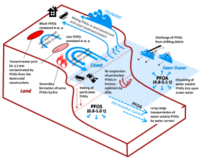 Schematic illustration of perfluoroalkyl substance emissions from land to ocean following the earthquake EQ 3.11.