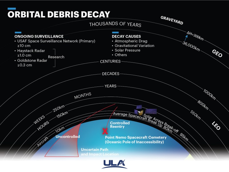 Orbital decay rate infographic.