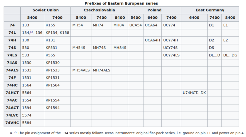 Prefixes of Eastern European 7400 series.