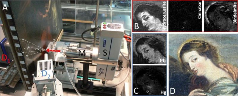 Prototype MA-XRD setup at the University of Antwerp. A) Photograph showing the micro-focus X-ray tube source (S), equipped with a double curved mirror M and detector for recording transmission XRD (D1) and XRF (D2) data: these components are positioned close to a painting mounted on a motorized stage; B) MA-XRD and C) MA-XRF images obtained by scanning a detail of the painting shown in D): scan size: 78×75 mm2, image step size: 0.5 mm in both directions, Dwell time: 2 s/pixel. Adapted from [Vanmeert F, Janssens K, De Nolf W, Legrand S, Van der Snickt G, Dik J: Scanning Macroscopic X-ray powder diffraction imaging (MA-XRPD): transfer from the synchrotron to the laboratory, submitted]. (Source: Stijn Legrand et al., 2014)