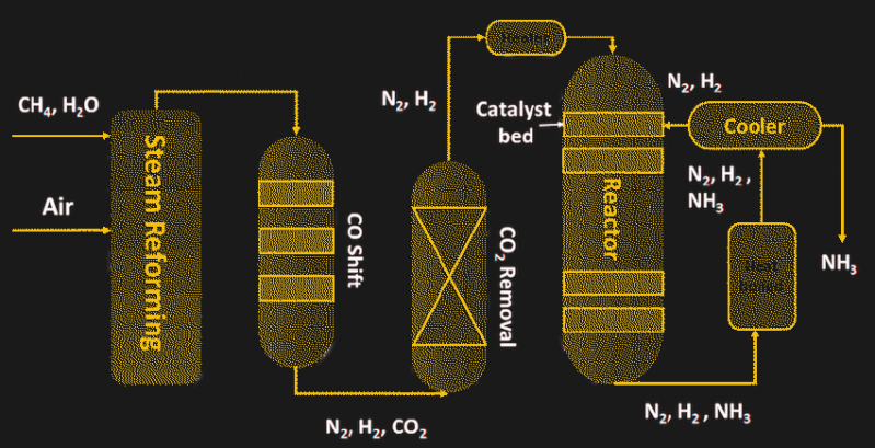 haber  bosch process