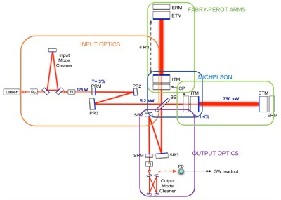 Laser Interferometer diagram