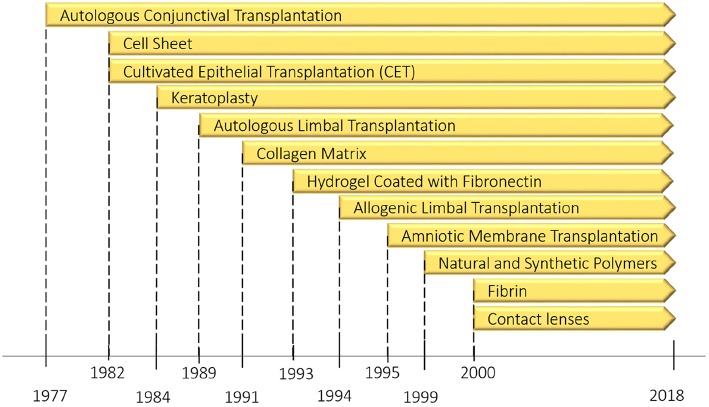 The evolution pathway of ocular surface reconstruction investigations which started with autologous conjunctival transplantation in a patient with bilateral alkali burn in 1977 and have been continued with other methods specially limbus regeneration over the past four decades. (Credit: Nakamura et al., 2016).