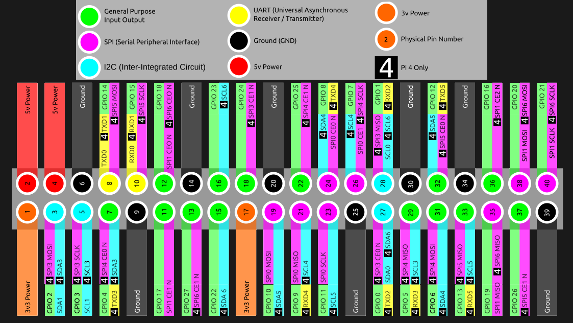 Did You Know That The Raspberry Pi 4 Has More SPI, I2C, UART Ports?