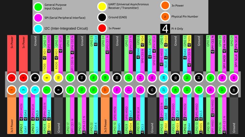 A pinout diagram of the new Pi 4, showing all the alternate interfaces available.