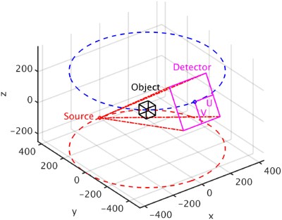 The path of the source and detector during the scan in the object’s frame of reference xyz. (Source: S.L.Fisher et al., 2019)