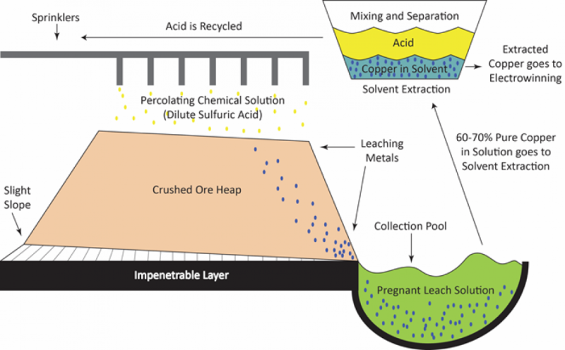 Schematic of heap leaching copper from ore piles.