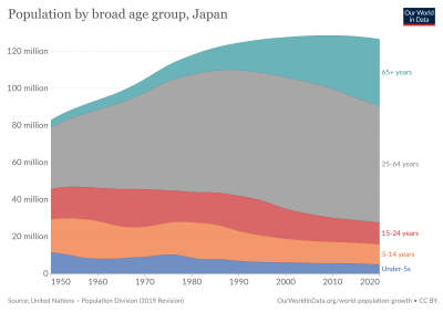 Japanese population by age group. (Credit: OurWorldInData.org)