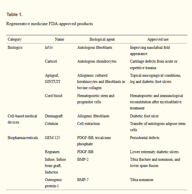 FDA-approved regenerative medication in 2015. (Credit: Angelo S. Mao et al., 2015)