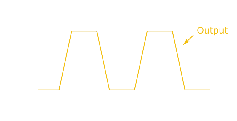 A plot showing a square wave and a slew-rate limited square wave