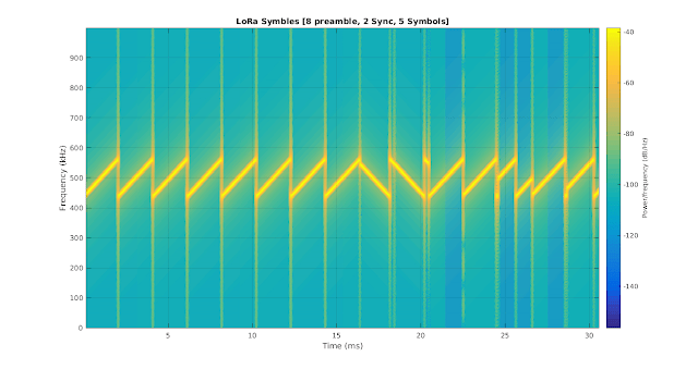 Casually Chirping Into The World Of LoRaWAN | Hackaday