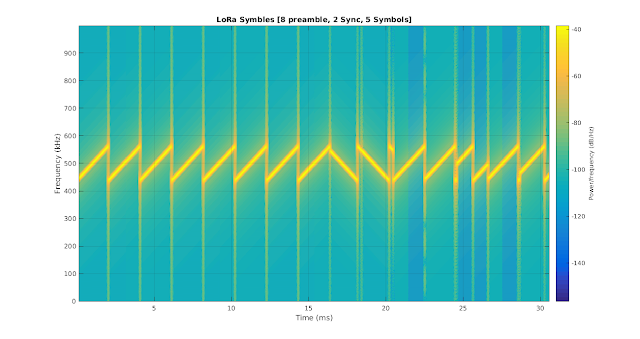 A LoRa communication sequence, showing the distinct up- and down-chirp symbols. (Credit: Sakshama Ghoslya)