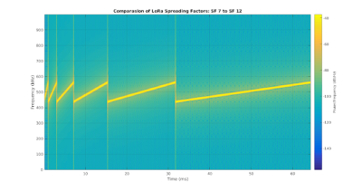 LoRa spreading factor comparison (Credit: Sakshama Ghoslya)